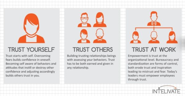 How To Rebuild Trust By Going Back To Basics | Intelivate