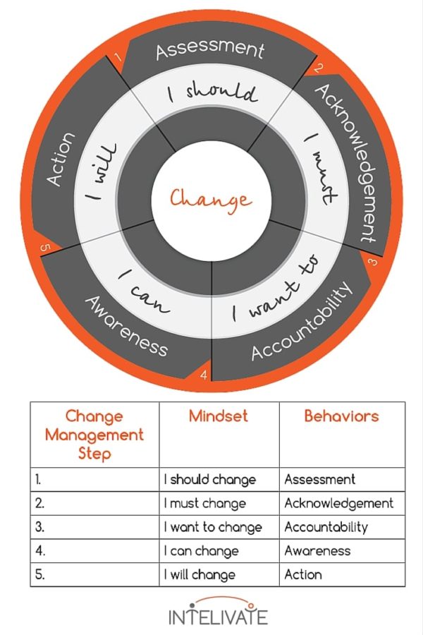 change-management-plan-how-to-be-successful-in-5-stages-of-change