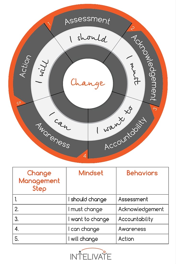 Change Management Plan How To Be Successful In 5 Stages Of Change