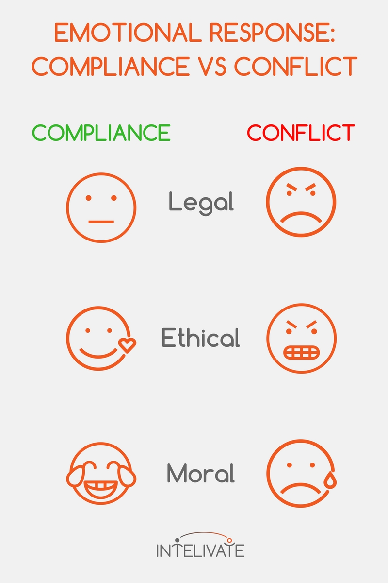 EMOTIONAL RESPONSE TO COMPLIANCE VS CONFLICT ethical issues intelivate kris fannin