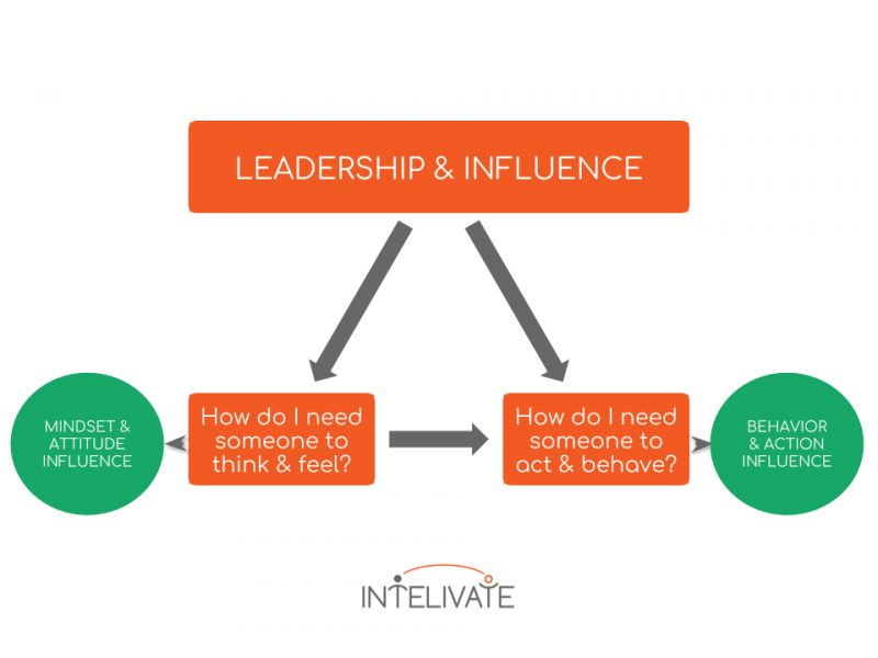 leadership functions motivators incentives team performance