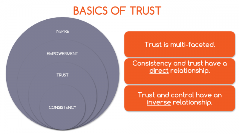 How To Rebuild Trust By Going Back To Basics | Intelivate