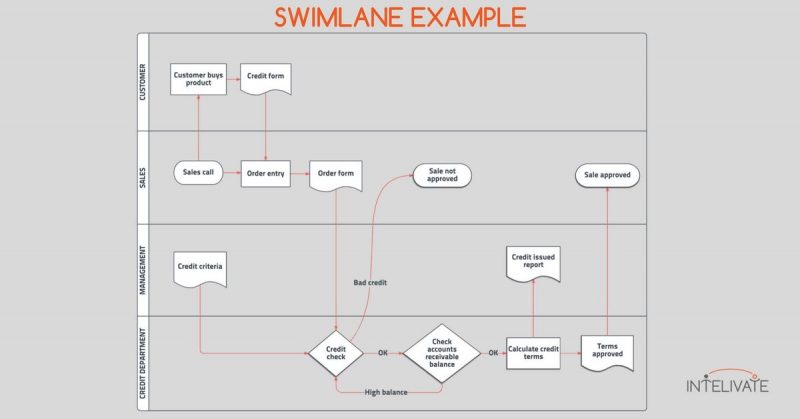 swimlane diagram process documentation intelivate kris fannin